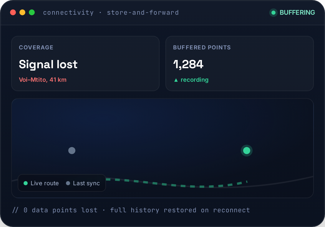 Store-and-forward connectivity — buffered tracking through dead zones