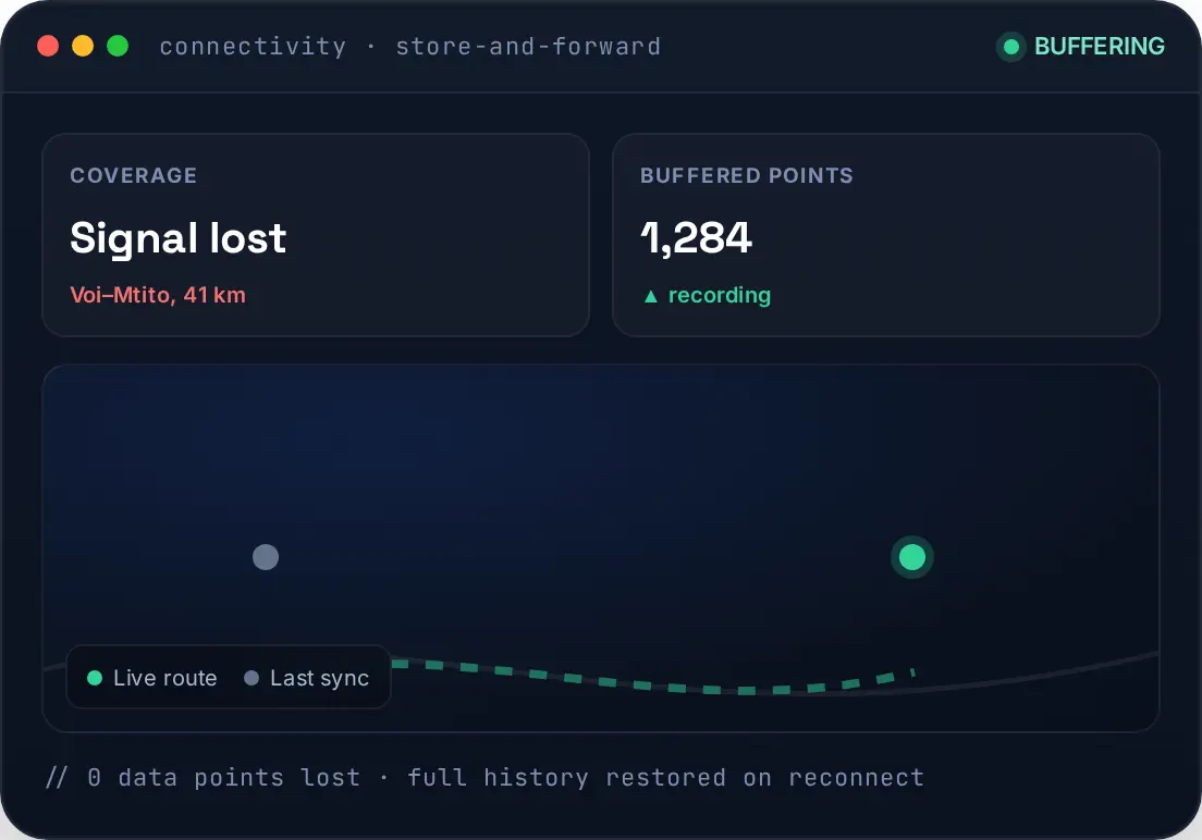 Store-and-forward connectivity — buffered tracking through dead zones
